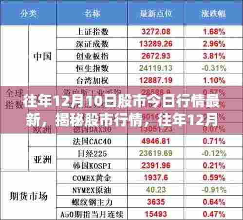 往年12月10日股市行情深度解析与走势揭秘