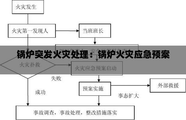 锅炉突发火灾处理:锅炉火灾应急预案