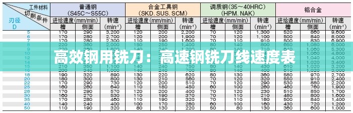 高效钢用铣刀:高速钢铣刀线速度表
