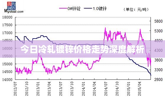 今日冷轧镀锌价格走势深度解析