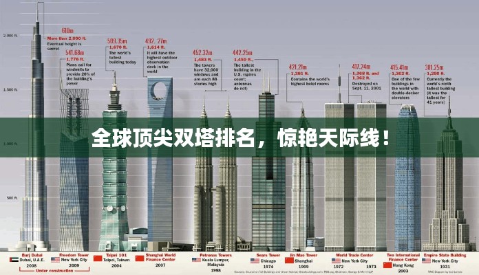 全球顶尖双塔排名,惊艳天际线!