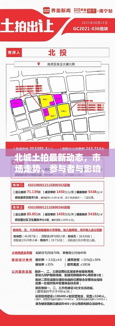 北城土拍最新动态,市场走势、参与者与影响深度解析